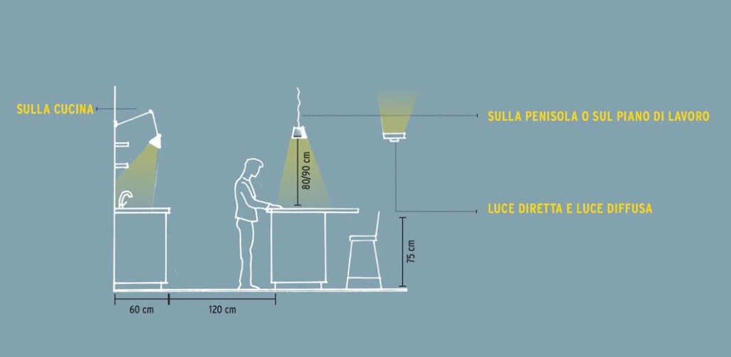 Posizionamento corretto delle luci in cucina.