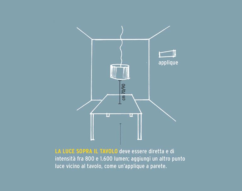 Posizionamento e intensità della luce sul tavolo.