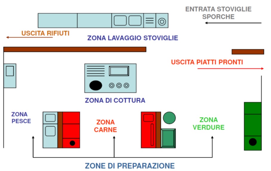 Disposizione aree lavorazione cucina ristorante